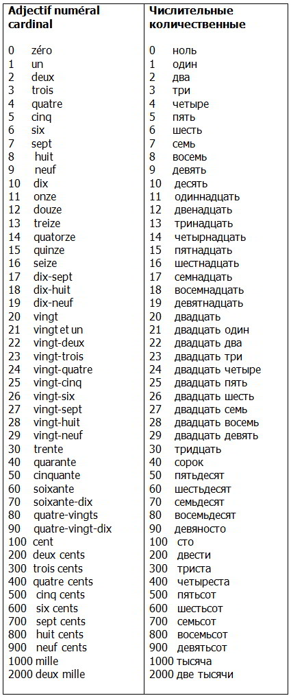 Les nombres en russe - Apprendre le Russe