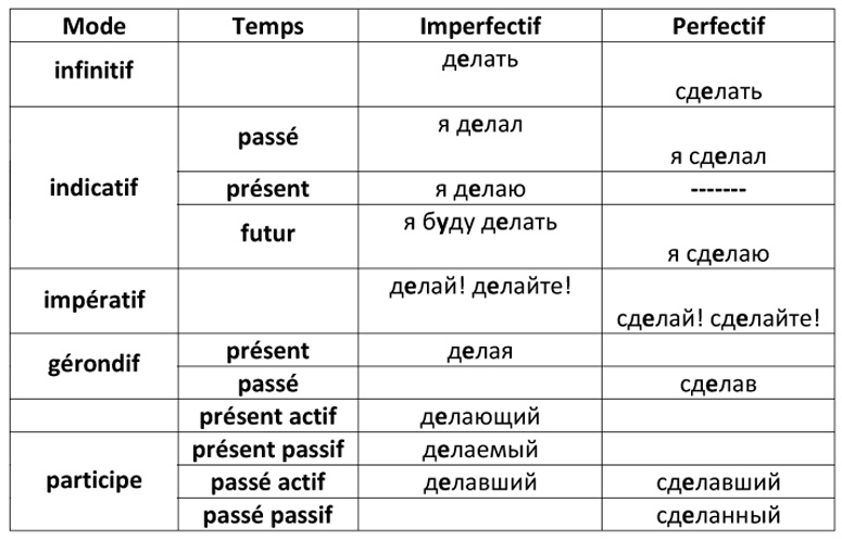 Formes verbales en russe