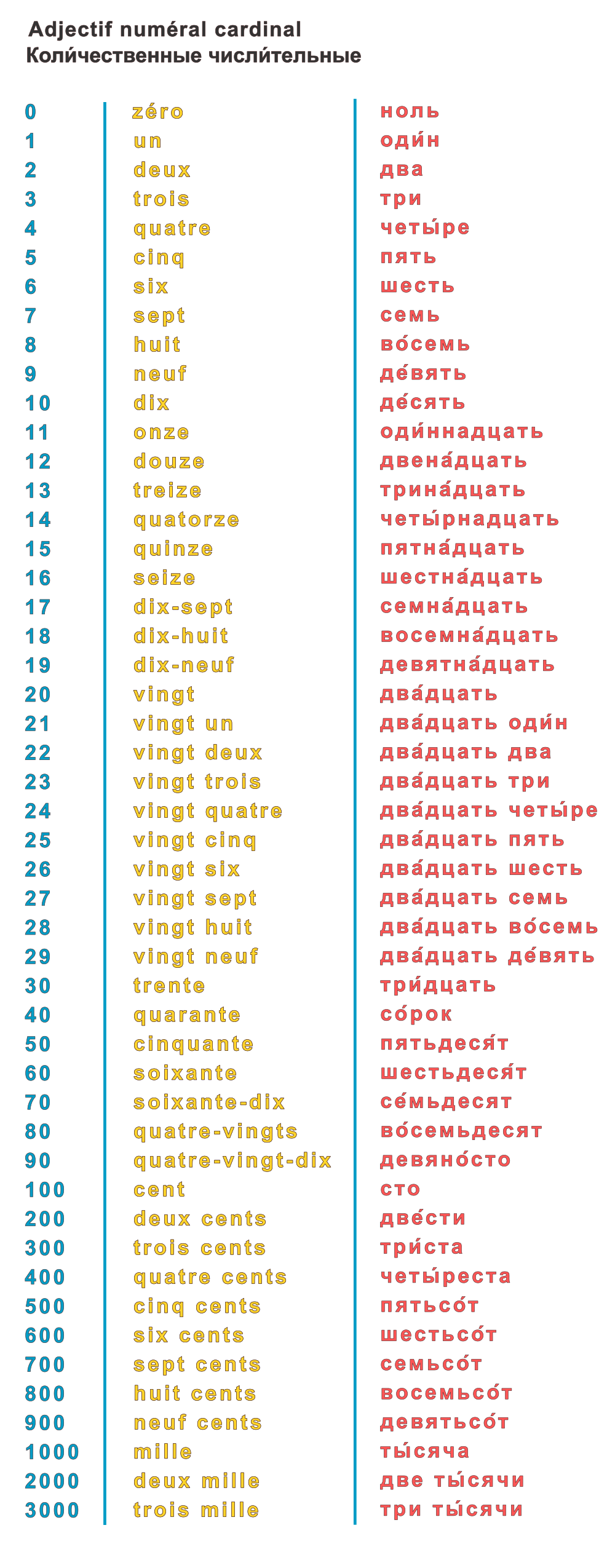 Les nombres en russe - Apprendre le Russe